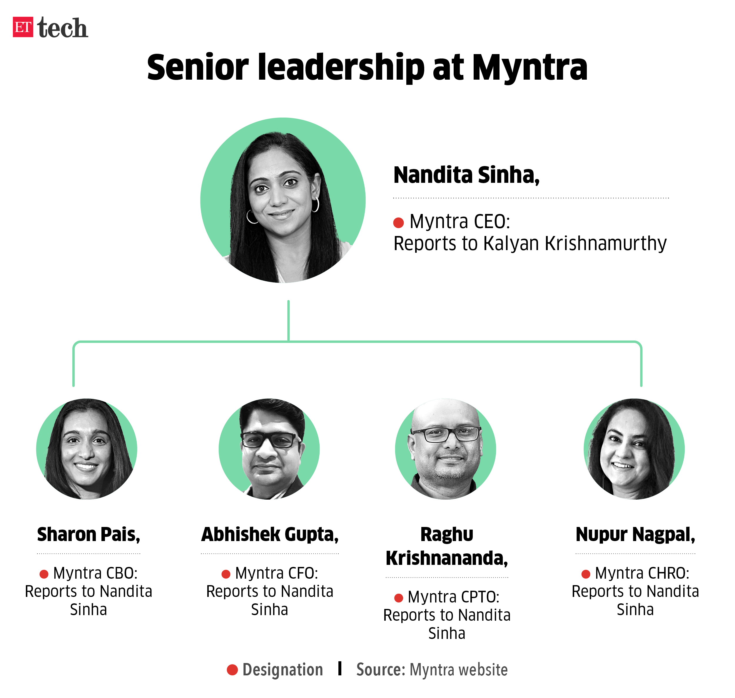 Senior leadership at Myntra
